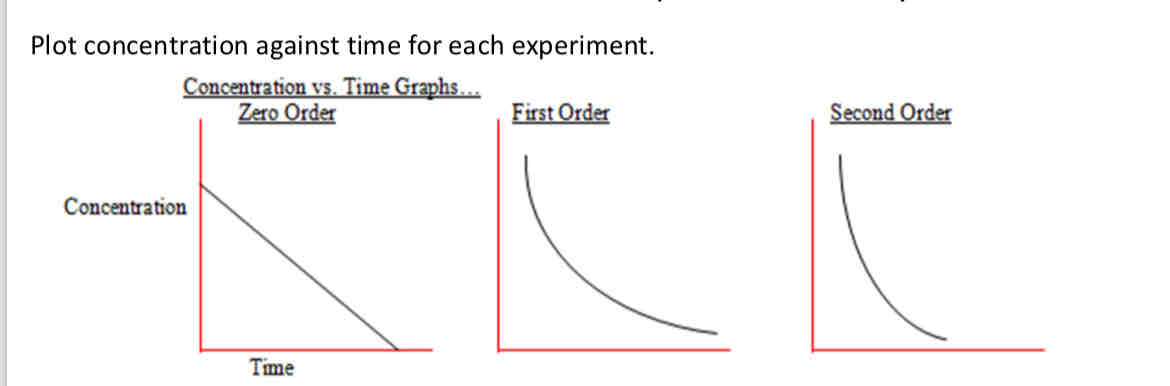 <ul><li><p>zero order - downwards straight line </p></li><li><p>First order - downwards curve </p></li><li><p>Second order - steeper than first order </p></li></ul>