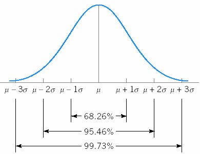 an arrangement of a data set in which most values cluster in the middle of the range and the rest taper off symmetrically toward either extreme 