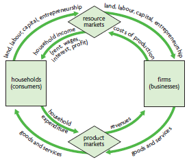 <p>Markets:</p><ul><li><p>resource markets</p></li><li><p>product markets</p></li></ul><p></p><p>Economic decision makers:</p><ul><li><p>households (consumers)</p></li><li><p>firms (businesses)</p></li></ul><p></p>
