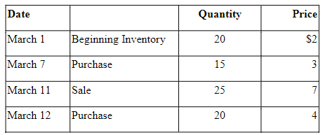 The following information relates to inventory for Shoeless Joe Inc. (see image)

At what amount would Shoeless report gross profit using LIFO cost flow assumptions? 

a. $105. 

b. $80. 

c. $175. 

d. $120.