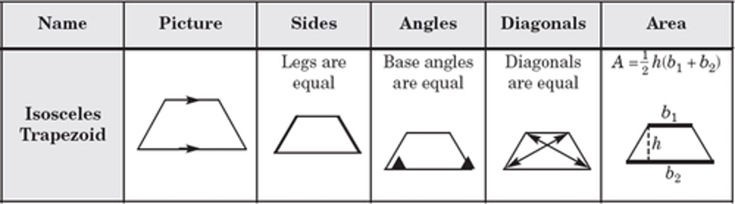 <p>one set of parallel sides.</p><p>non-parallel sides are congruent.</p><p>base angles are congruent.</p><p>diagonals are congruent.</p>