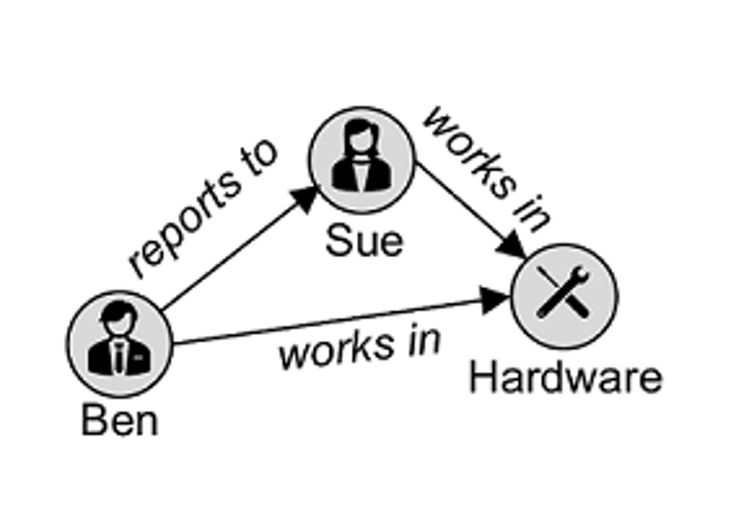<p>specialize in exploring relationships between pieces of data.</p><p>Graph models map relationships between actual pieces of data.</p><p>Graphs are an optimal choice if you need to create a recommendation engine, as graphs excel at exploring relationships between data.</p>