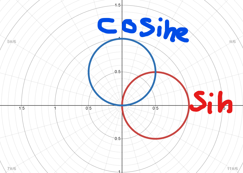 <p>Cosine functions are ALWAYS on the x-axis</p><p>Sine functions are ALWAYS on the y-axis</p>