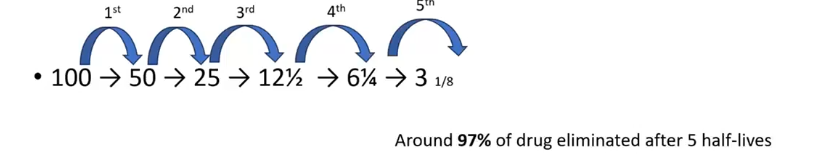 <p>plasma half life</p>