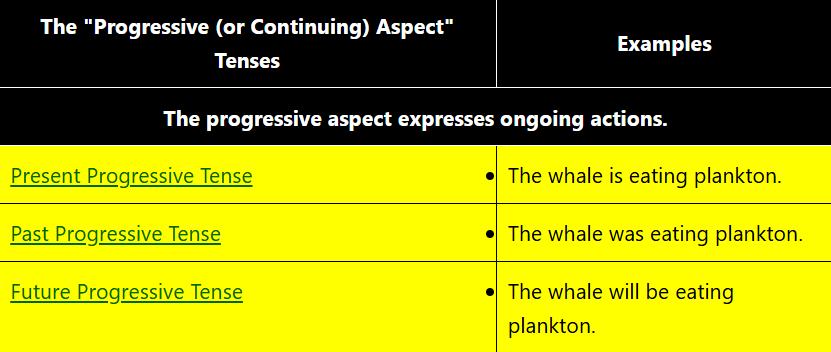 <p>be / will be + V-ing</p><p>(am/is/are+ V-ing) I <strong>am eating</strong><br>(was/were + V-ing) I <strong>was eating</strong><br>(will be + V-ing) I <strong>will be eating</strong></p>