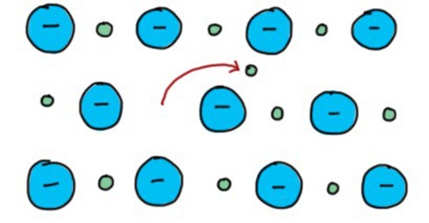 <p>point defect found in ceramic materials that occurs when a cation diffuses into an interstitial site on the lattice</p>
