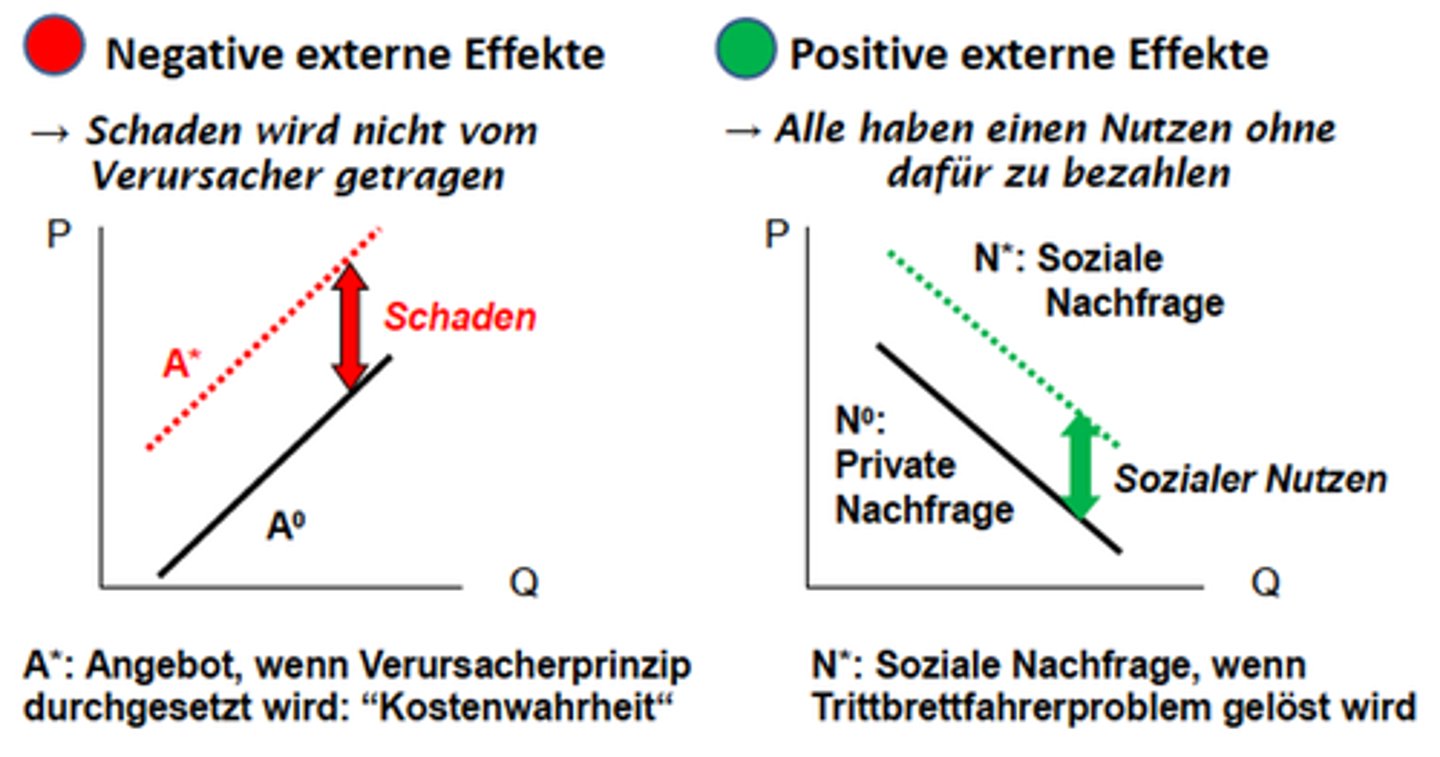 <p>Jemand wird geschädigt, ohne dafür kompensiert zu werden. Schaden wird nicht vom Verursacher getragen</p>