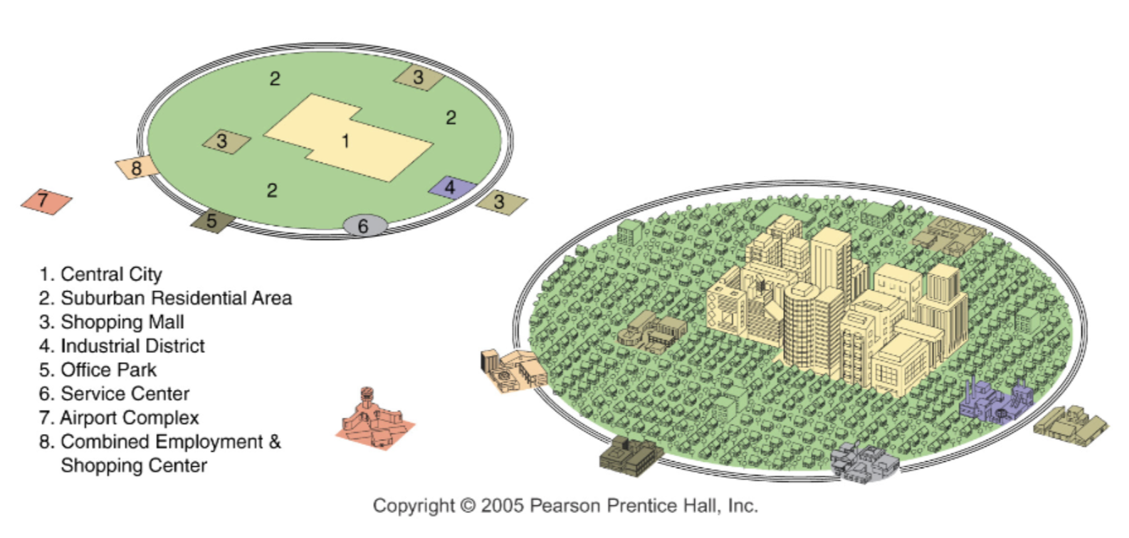 <p><span style="color: #000000">a spatial model in which american urban areas consist of a central city surrounded by a large suburban area, shopping malls, office parks, industrial areas, and service complexes tied together by a beltway, or ring road</span></p>