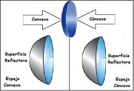 Son superficies lisas y brillantes con curva. Existen los espejos cóncavos y convexos. Los cóncavos se ven por dentro y los convexos por fuera.