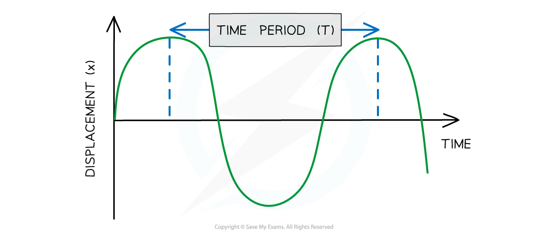 <ul><li><p><strong>Period (<em>T</em>)/</strong>time period: time taken for 1complete oscillation/cycle of the wave</p><p>Measured in&nbsp;<strong>seconds (s)</strong></p></li><li><p><span><strong>Frequency (<em>f</em>)</strong></span>&nbsp;is the number of complete oscillations per unit time. Measured in&nbsp;<span><strong>Hertz</strong></span>&nbsp;(<span><strong>Hz)&nbsp;</strong></span>or<span><strong>&nbsp;s1</strong></span></p><p>Equation: f = 1/T</p></li></ul><ul><li><p><strong>Speed (<em>v</em>)</strong>&nbsp;is distance travelled by wave per unit time</p></li><li><p>Measured in&nbsp;<strong>metres per second</strong>&nbsp;<strong>(ms^1)</strong></p><p>Equation v = f<span>λ</span></p></li><li><p>Wave equation shows for a wave of constant speed: wavelength&nbsp;<span><strong>increases,&nbsp;</strong></span>the frequency&nbsp;<span><strong>decreases, </strong></span>wavelength&nbsp;<span><strong>decreases,&nbsp;</strong></span>the frequency&nbsp;<span><strong>increases</strong></span></p></li></ul><p></p>