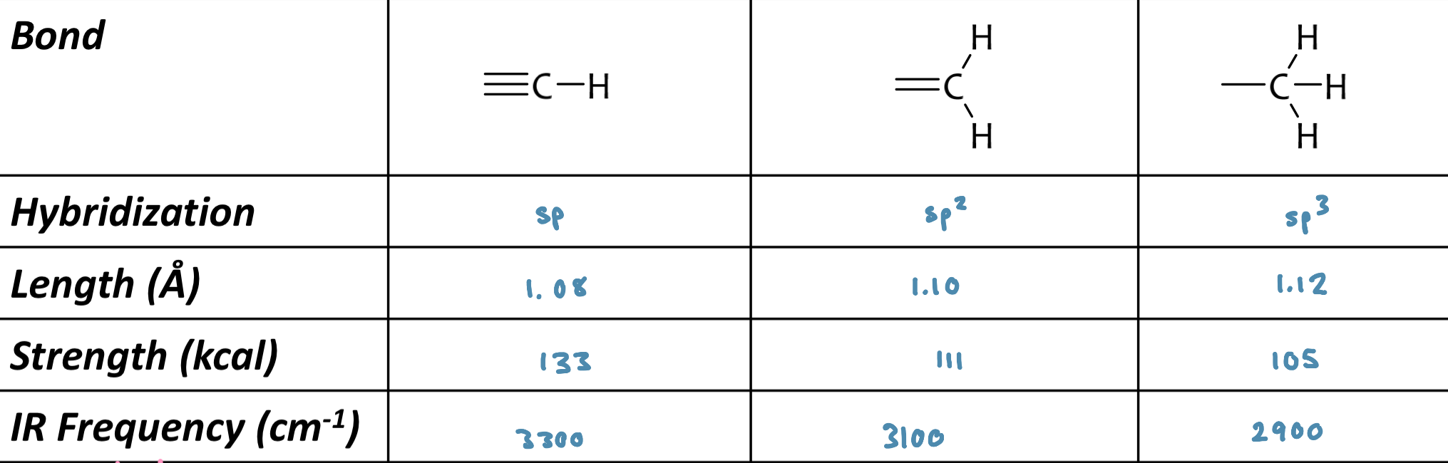 <ul><li><p>less than 3000 cm<sup>-1</sup> usually indicates saturated sp<sup>3</sup> CH</p></li><li><p>in between 3000 cm<sup>-1</sup> to 3150 cm<sup>-1</sup> usually indicates sp or sp<sup>2</sup> (vinyl or aromatic) CH</p></li><li><p>stronger bond = higher absorption</p></li><li><p>exceptions to the rules:</p><ul><li><p>Aldehydic: two bands 2900-2750 cm<sup>-1</sup></p></li><li><p>Cyclopropyl: ~3100cm<sup>-1</sup>, strong absorption because of ring strain</p></li></ul></li></ul><p></p>