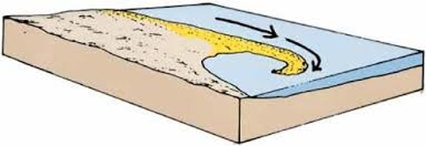 <p>ride of sand extending from land into mouth of an adjacent bay with an end that often hooks landward</p>