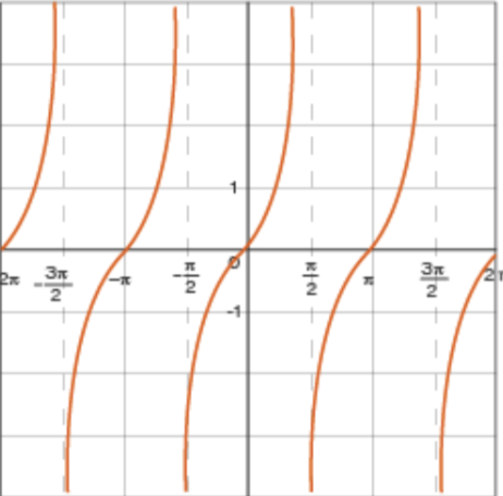 <p>f(x) = tan x</p><p>d: x<strong> </strong>≠ pi/2 (2n+1), neZ, xeR<br>R: yeR</p><p>x-int and y-int: (0,0)</p><p>x→ -∞, y→ <br>x→ ∞, y→</p><p>origin symmetry</p><p>VA: pi n, neZ</p>