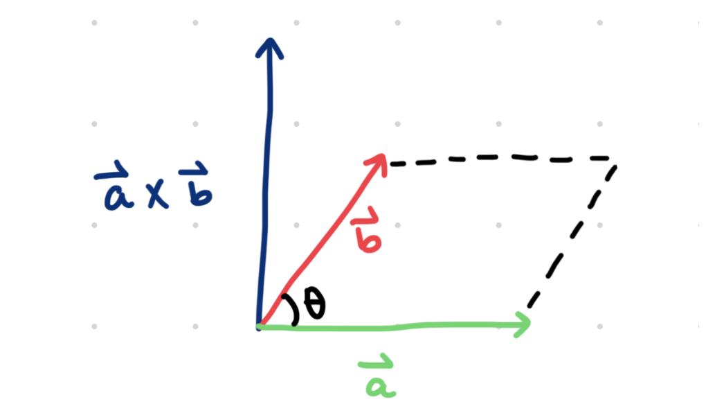 <p><span style="background-color: transparent;">The cross product of two vectors results in a third vector (c) that is perpendicular, or orthogonal, to the first two vectors (a and b). Because vector c is orthogonal to pair vectors a and b, the plane consisting of all three vectors becomes three-dimensional, as represented below:</span></p><p><span style="background-color: transparent;">As stated earlier, vector a cross vector b must be perpendicular to vectors a and b. This resultant, however, can point upwards in the positive direction (as shown in the drawing above), or point downwards in the negative direction. A method called the right-hand rule provides a practical resolution to this. Holding up your right hand, point your pointer finger in the direction of a and your middle finger in the direction of b, then your thumb will point in the direction of vector a cross vector b.</span></p><p></p>