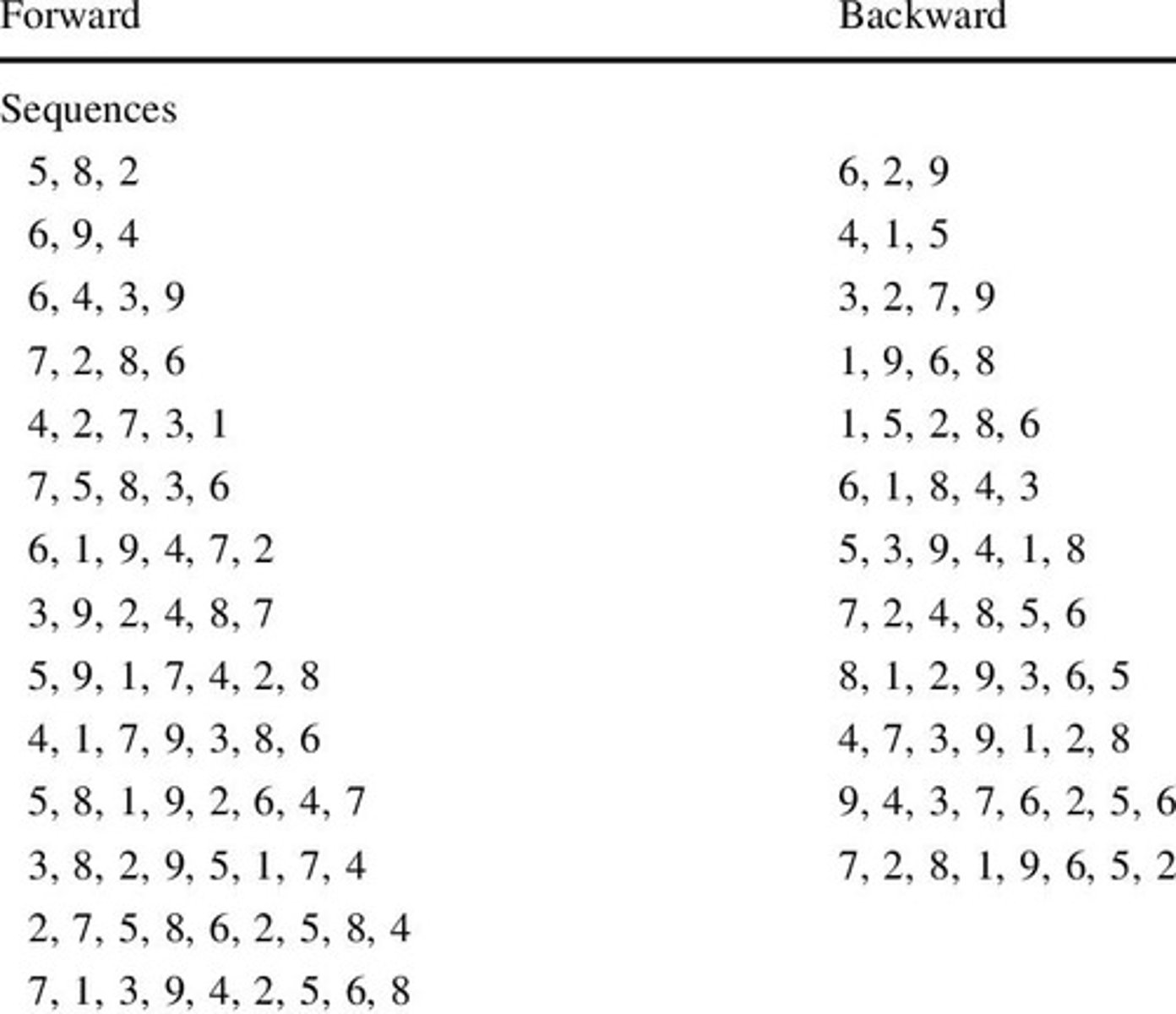 <p>repeat a string of digits backward ; the number of digits increases on each trial</p>