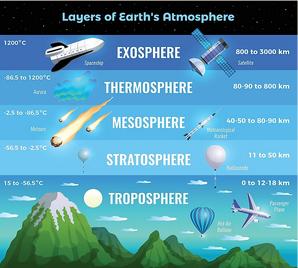 <ul><li><p><span>Densest layer (most O<sub>2</sub> H<sub>2</sub>O etc)</span></p><ul><li><p><span>Contains 99% of the atmosphere’s water vapor and clouds</span></p></li></ul></li><li><p><span>Layer of gases closest to earth.&nbsp;</span></p><ul><li><p><span>Contains the air we breathe.</span></p></li></ul></li><li><p><span>Circulation and mixing (convection)</span></p></li><li><p><span>Where all weather/climate/climate change occurs.</span></p></li><li><p><span>Temperature decreases with increasing altitude</span></p><ul><li><p><span>Air density decrease with altitude</span></p></li></ul></li></ul><p></p>