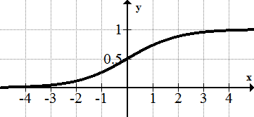 <p>The logistic Function: f(x) = 1/1+(e^-x)</p>