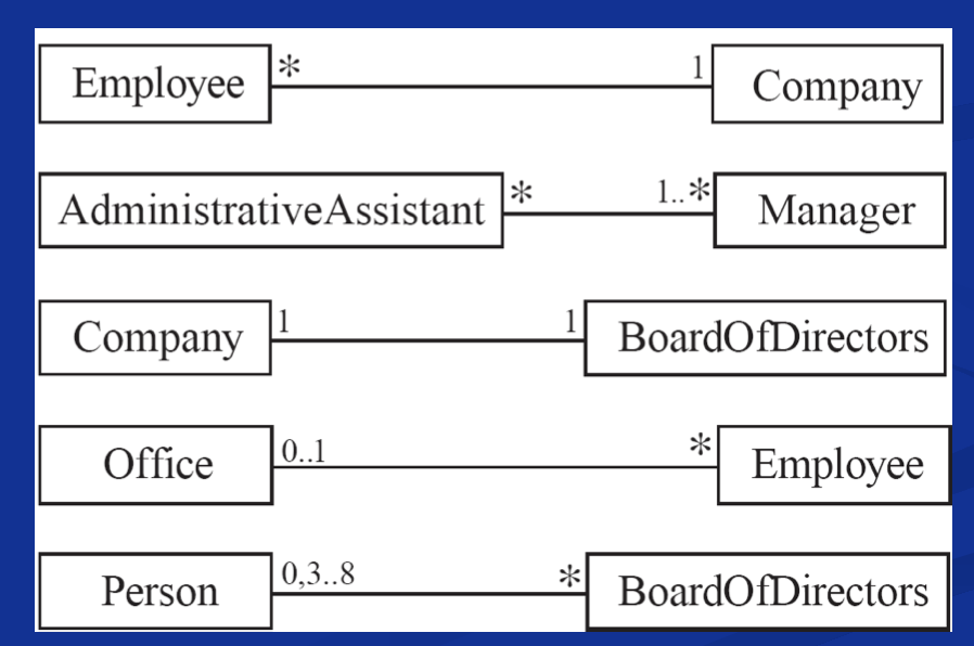 Association → shows how two classes relate to each other

Symbols indicating multiplicity are shown at each end of the association