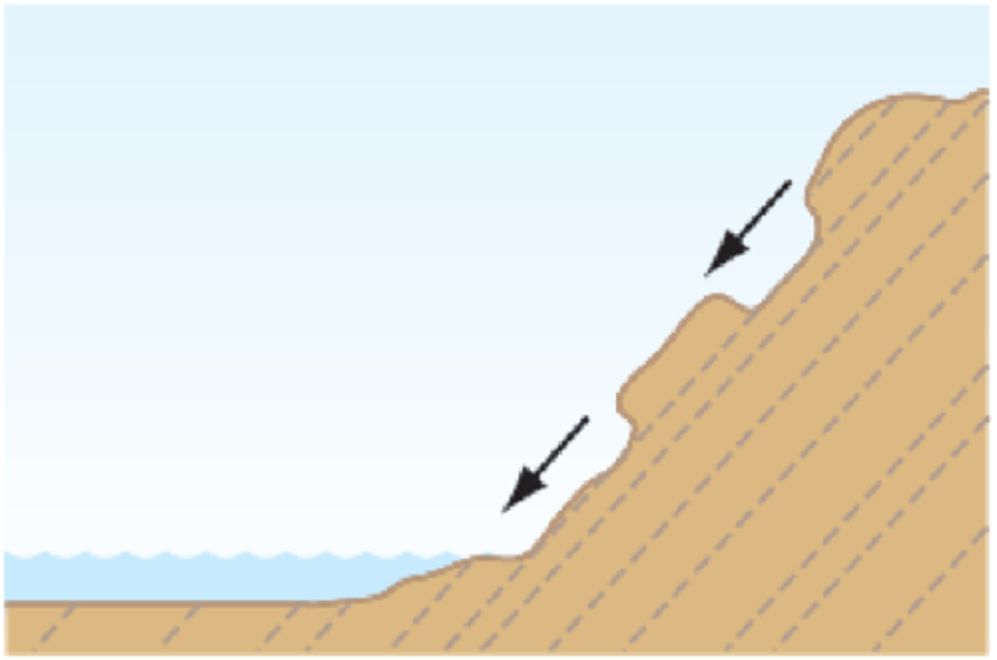 <p>giảm, nhào xuống<br>ex: By the 1740s, about the time that infant mortality was <strong>dipping</strong>, the drink was common.</p><p></p><p>= fall = decrease<br></p>