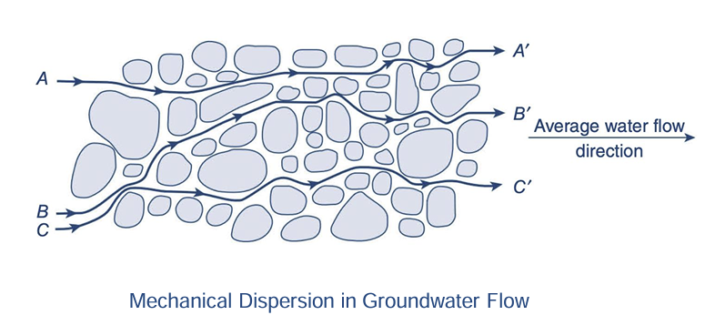 <p>variation in flow pathway and velocity of fluid particles with similar origin points</p>