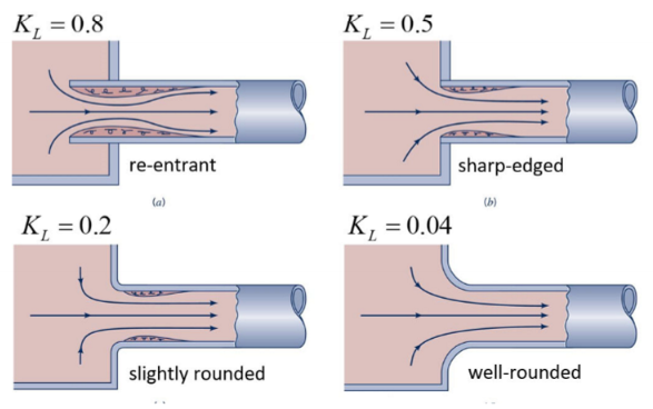 <p>Losses experienced at the entrances of pipes connected to reservoirs.</p>