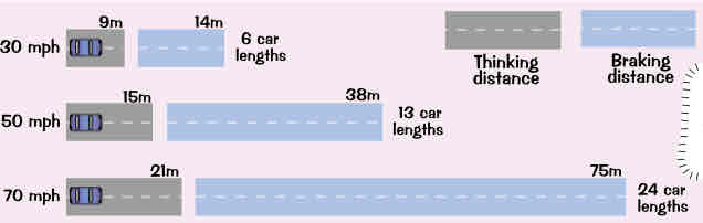 <ul><li><p>To avoid an accident, drivers need to leave enough space between their car &amp; the one in front so that if they had to stop suddenly they would have time to do so safely. ‘enough space’ means the stopping distance for whatever speed they’re going at</p></li><li><p>Speed limits r really important because speed affects the stopping distance so much</p></li></ul>