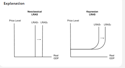 <p></p><p>WHEN COST CHANGES WE SHIFT SRAS. </p><p>WHEN QUANTITY/ PRODUCTIVITY CHANGE we shift LRAS.</p><p>In economics, short run is where at least one factor of production is fixed.</p><p>Long run- all factors of production are variable.</p>