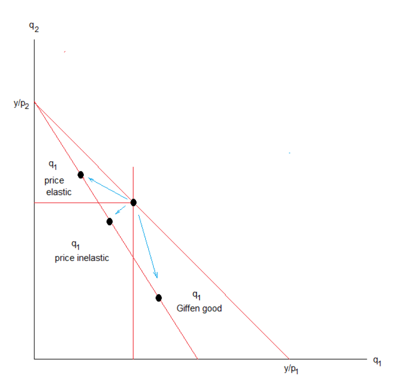 <p>The own-price elasticity is less than -1. If budget share <strong>falls </strong>with price </p>