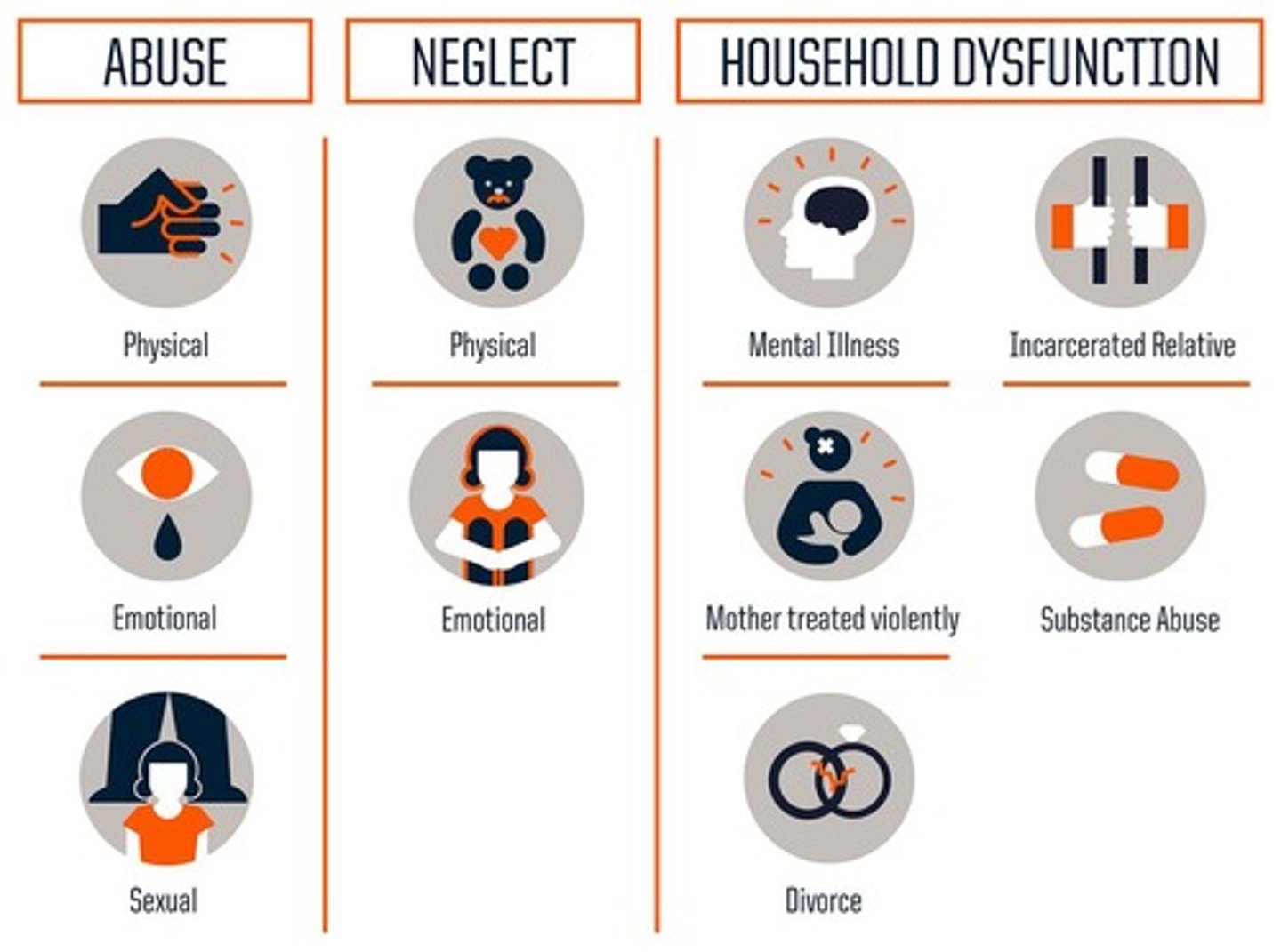 <p>traumatic childhood experiences, such as abuse, neglect, violence exposure, or death of a parent, that are linked to mental and physical health problems later in life</p>