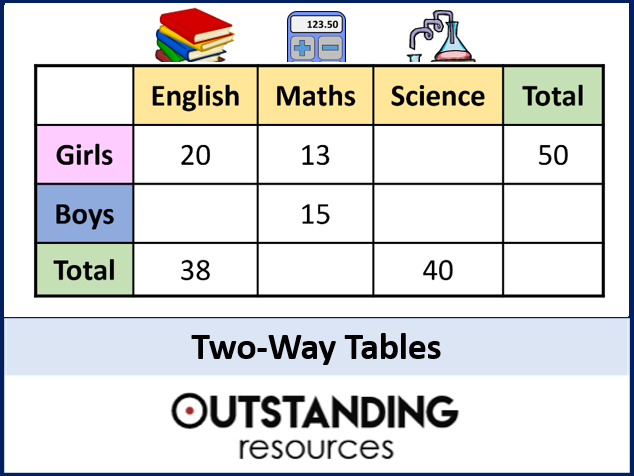 <p>Two way table</p>