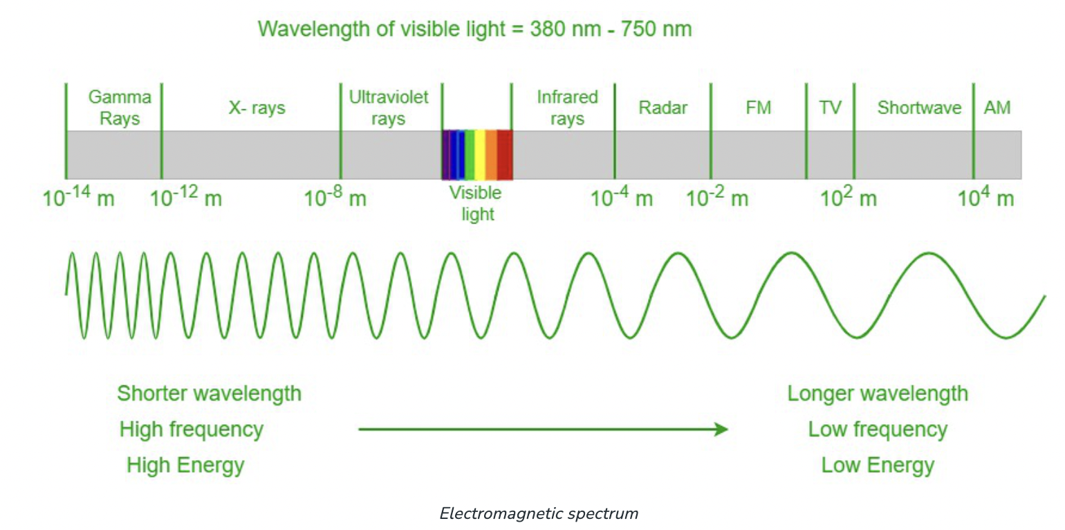 <p>The wavelength of a wave describes how long the wave is; the distance between identical points (adjacent crests) in the adjacent cycles of a waveform signal propagated in space or along a wire.</p><p>Shorter wavelength = More dangerous, hotter, higher frequency, higher refractive index</p>