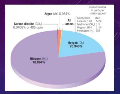 <p>Composition of the atmosphere</p>
