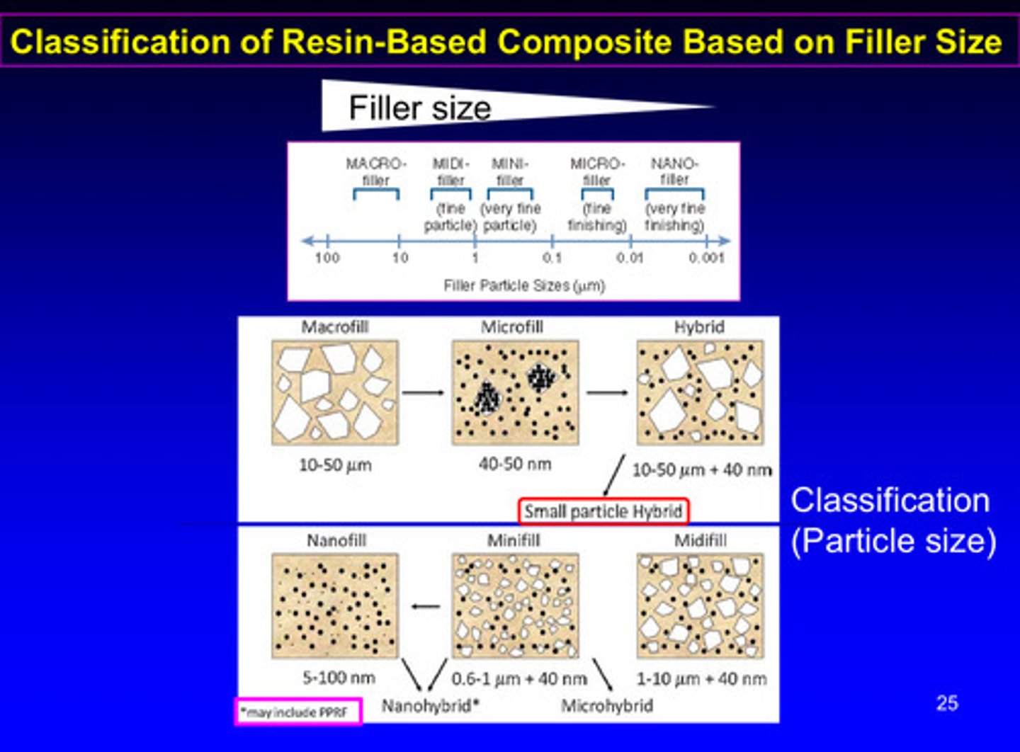 <p>filler size!</p><p>macrofill: 10-50 micrometers</p><p>midifill: 1-10 micrometers + 40 nanometers</p><p>minifill: 0.6-1 micrometers + 40 nanometers</p><p>microfill: 40-50 nanometers</p><p>nanofill: 5-100 nanometers</p><p>he said not to pay too much attention to this lol just know the differing filler sizes = different classification</p>
