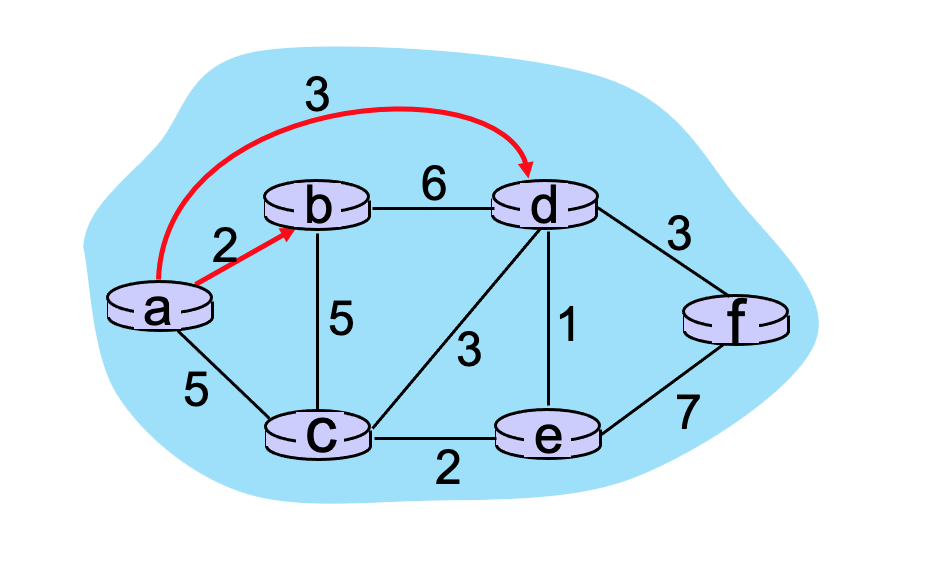<p>Consider the graph shown below and the use of Dijkstra’s algorithm to compute a least cost path from a to all destinations. Suppose that nodes b and d have already been added to N’. What is the next node to be added to N'?</p>