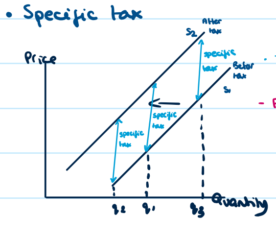 <ul><li><p>Taxes which are fixed amounts per unit. E.g UK air passenger- duty </p></li><li><p>The inwards shift will be parallel to the original curve </p></li></ul><p></p>