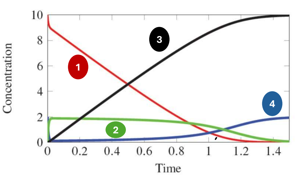 <p>In the following graph of the following equation, which species does 1 represent? </p><p>E + A <sub>k2</sub>←→<sub>k1</sub> EA <sub>k4</sub>←→<sub>k3</sub> E + P</p>