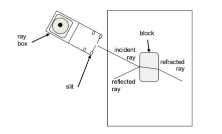 <p><strong>Explain the investigate for the reflection of light by different types of surfaces and the refraction of light by different substances (7)</strong></p>