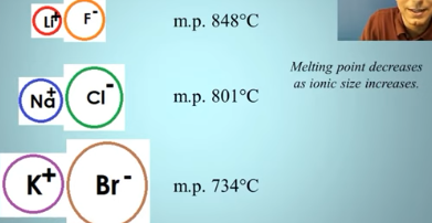 <ul><li><p><span>melting point<strong> DECREASES </strong>as ionic size I<strong>NCREASES.&nbsp;</strong></span></p></li><li><p><span>When the ionic nuclei are far apart (due to size), the force of attraction gets weaker.&nbsp;</span></p><p><br></p></li></ul><p></p>