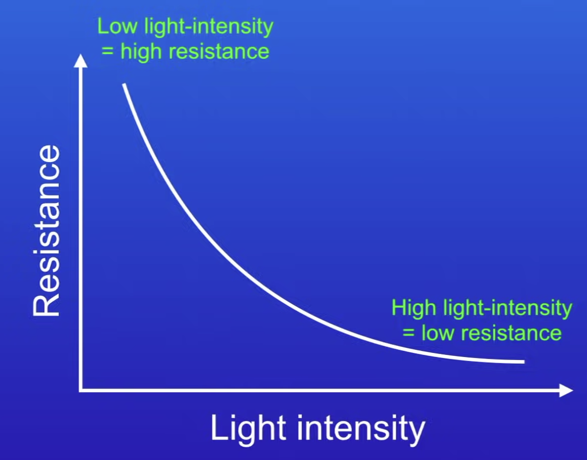 <p>What happens to the resistance of an LDR as light level increases?</p>