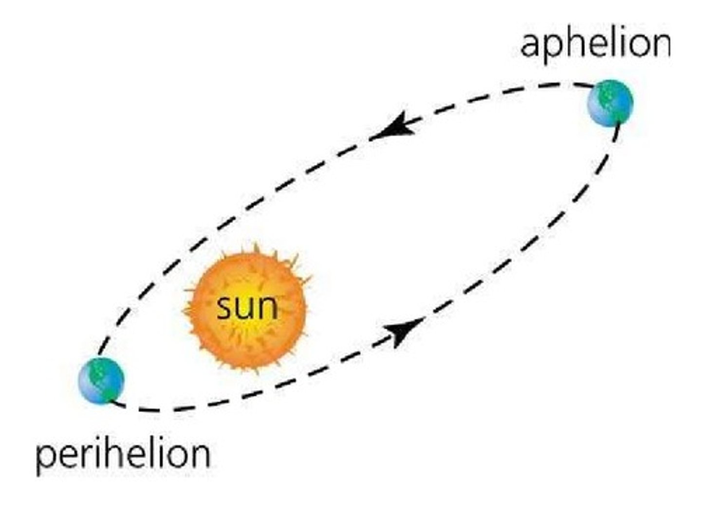 <p>the point in the orbit of a planet, asteroid, or comet at which it is furthest from the sun.</p>