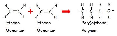 <p>→ one of the repeating small molecules that MAKE UP polymers </p><p></p>
