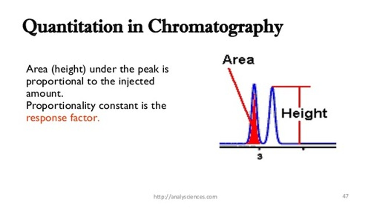 <p>False. The area under the curve of each Gas Chromatography peak is directly proportional to the amount of that compound in the mixture.</p>
