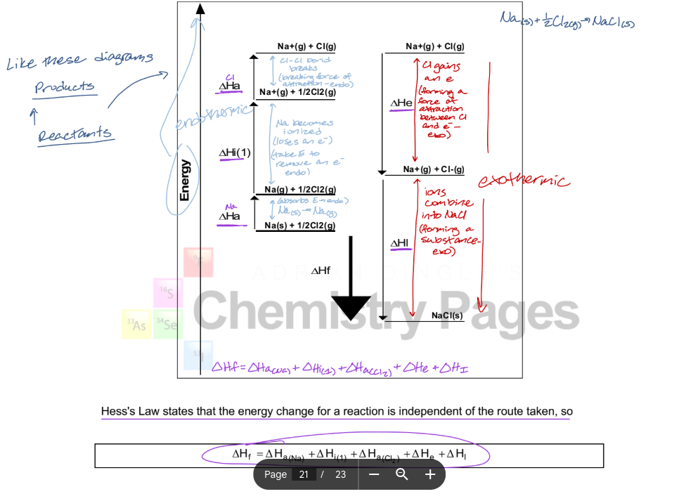 <ul><li><p>y-axis is energy</p><ul><li><p>processes with arrow pointing up must be endothermic b/c E of system is increasing</p></li><li><p>processes with arrow pointing down must be exothermic b/c E of system is decreasing</p></li></ul></li><li><p>step 1: Na<sub>(s)<sup> </sup></sub>turns into Na<sub>(g)</sub> — Na absorbs E, so it is an endothermic process</p></li><li><p>step 2: Na loses an e<sup>-</sup> — attraction between e<sup>-</sup> and nucleus takes E to break (endothermic)</p></li><li><p>step 3: Cl-Cl bond breaks — breaking a force of attraction is endothermic</p></li><li><p>step 4: Cl gains an e<sup>-</sup> — forming a force of attraction between Cl and e<sup>-</sup> and releasing E (exothermic)</p></li><li><p>step 5: ions combine into NaCl — forming a substance (exothermic)</p></li></ul><p></p>