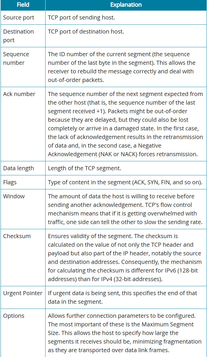 <ul><li><p><strong>The Transmission Control Protocol (TCP) </strong>works at the Transport layer to provide connection-oriented, guaranteed communication using acknowledgements to ensure that delivery has occurred. </p><ul><li><p>If packets are missing, they can be retransmitted. </p></li><li><p>TCP can be used for <strong>unicast </strong>transmission only.</p><p></p></li></ul></li><li><p>Connection-oriented, guaranteed delivery</p></li><li><p>Segments with header fields to track sequence and acknowledgements</p><ul><li><p>The use of sequencing, acknowledgments, and retransmissions means that TCP requires numerous header fields to maintain state information.</p></li></ul></li></ul>