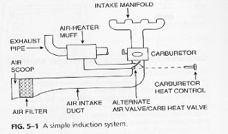 <p>Carburetor heat air valve and heater muff</p>