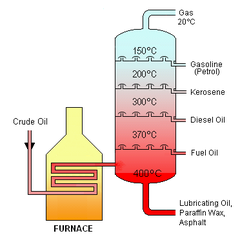 Refinery gases are used to make propane --> which is used to make acrylic.