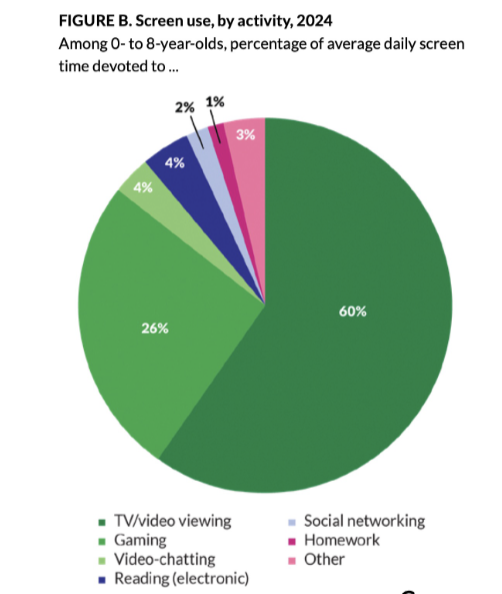 <ul><li><p><span style="background-color: transparent;"><span>Note: Only 4% of children’s screen time is spent reading</span></span></p></li></ul><p></p>