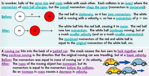 <ul><li><p>conservation of momentum → in closed system, the total momentum before an event is same ws after the event</p></li><li><p>In snooker, balls of same size &amp; mass collide w each other. Each collision is an event where momentum of each ball changes, but overall momentum stays same (momentum is conserved). The red ball is stationary, so it has 0 momentum. The white ball is moving w a velocity v, so has momentum of p=mv. The white ball hits red ball, causing it to move. The red ball now has momentum. The white ball continues moving, but at a much smaller velocity (&amp; so much smaller momentum). The combined momentum of red &amp; white ball is equal to og momentum of white ball, mv.</p></li><li><p>A moving car hits into back of parked car. The crash causes 2 cars to lock tgther, &amp; they continue moving in direction that og moving car was travelling, but at lower velocity. Before → the momentum was equal to mass of moving car X its velocity. After → The mass of moving objects has increased, but its momentum is equal to momentum before the collision. So an increase in mass causes decrease in velocity</p></li><li><p>if momentum before an event is 0, then momentum after will be 0. E.g. in explosion, the momentum before is 0. After explosion, pieces fly off in diff directions directions, so that total momentum cancels out to 0</p></li></ul>