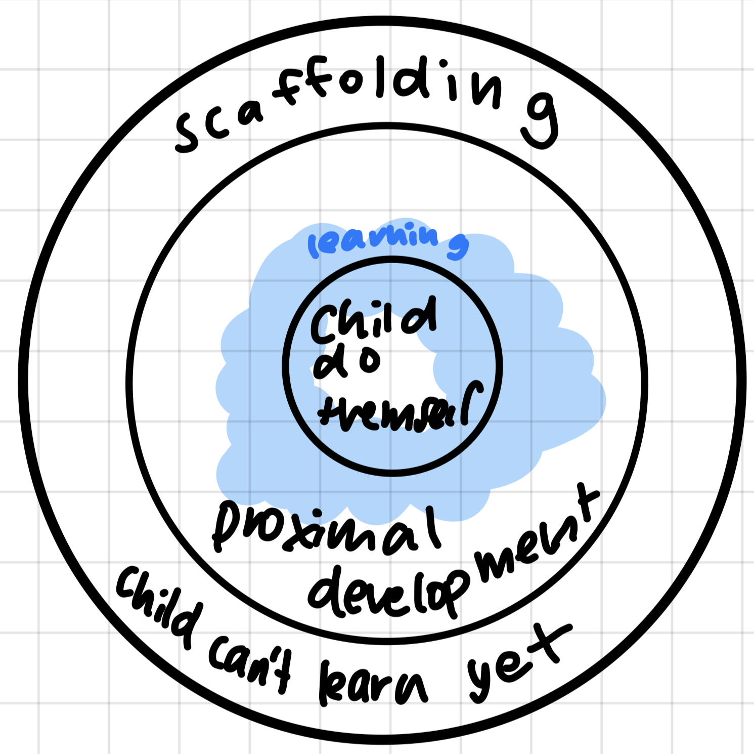 <p>stage between what child can do themselves and what they can’t do</p>