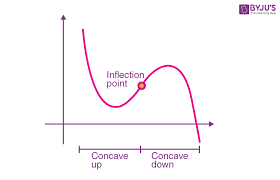 <p>Point(s) at which concavity changes. Concavity is when it opens up or down.</p>